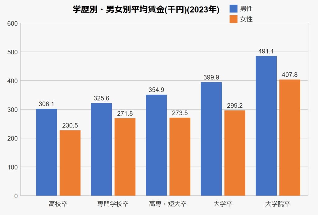 令和５年賃金構造基本統計調査 結果の概況｜厚生労働省