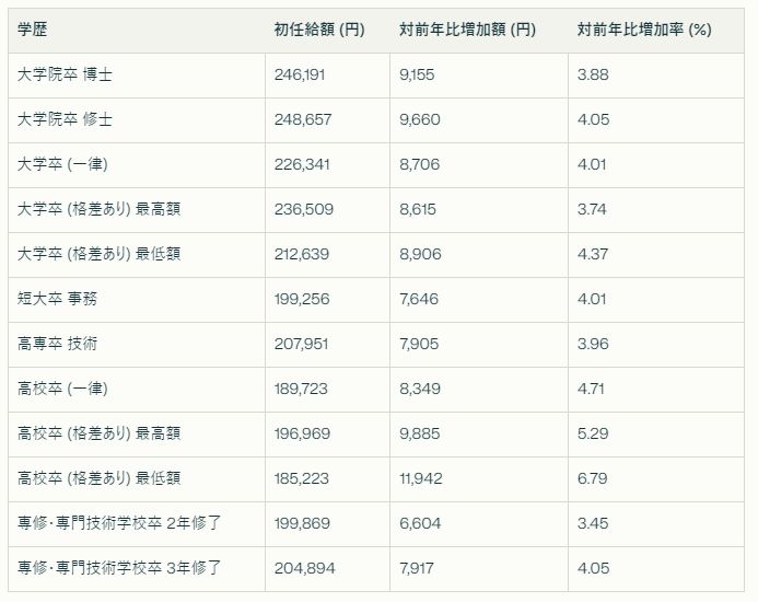 学歴別初任給額の水準（中間集計）