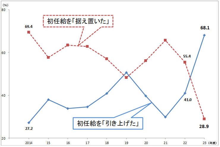 産労総合研究所｜2024年度 決定初任給調査 中間集計