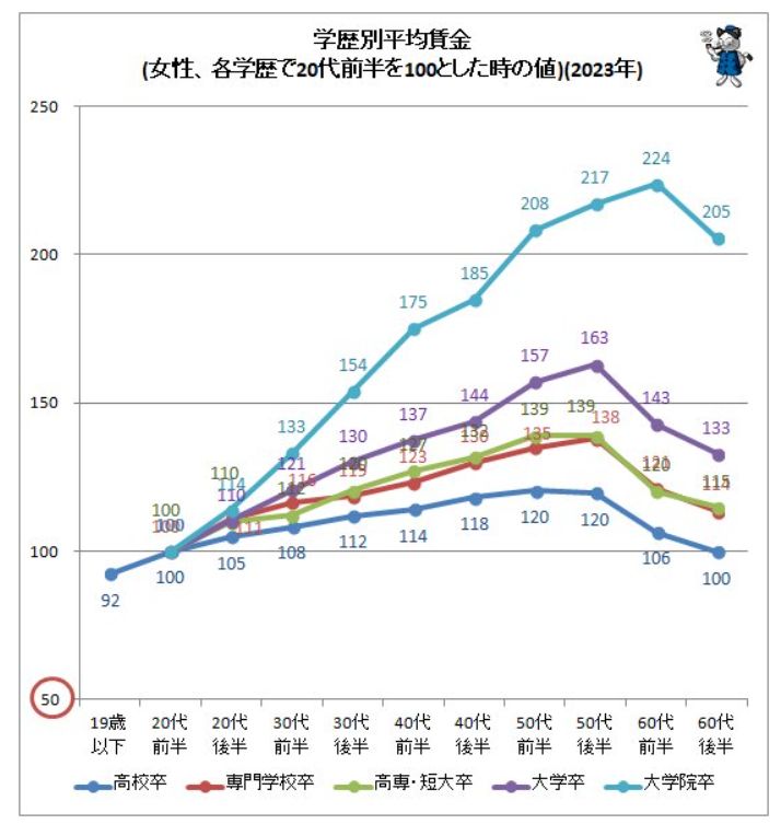 引用：令和５年賃金構造基本統計調査 結果の概況｜厚生労働省