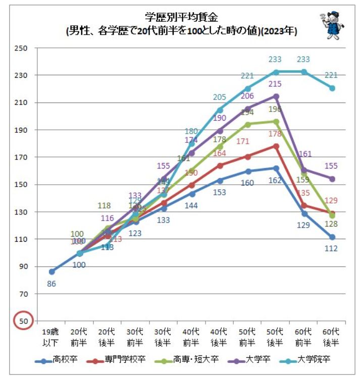 引用：令和５年賃金構造基本統計調査 結果の概況｜厚生労働省