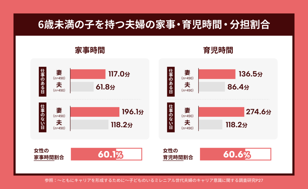 6歳未満の子を持つ夫婦の家事・育児時間・分担割合