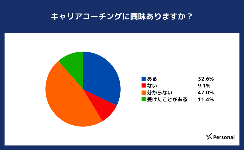 キャリアコーチングに興味ありますか