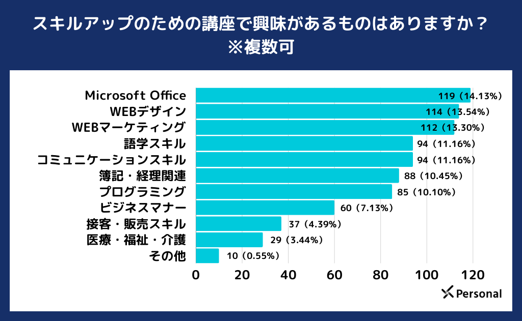 スキルアップのための講座で興味があるものはありますか