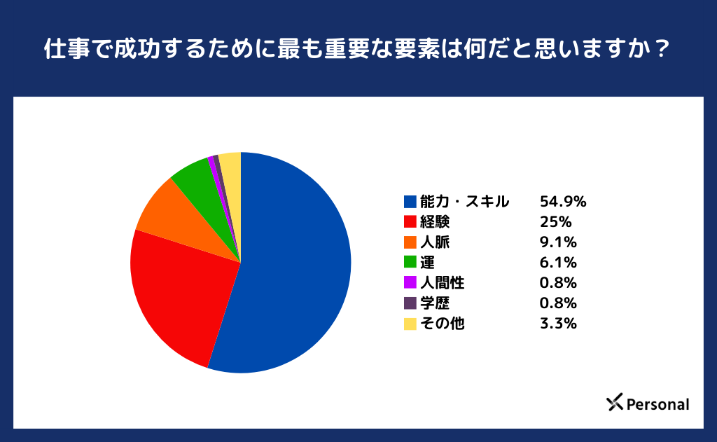 仕事で成功するために最も重要な要素は何だと思いますか？