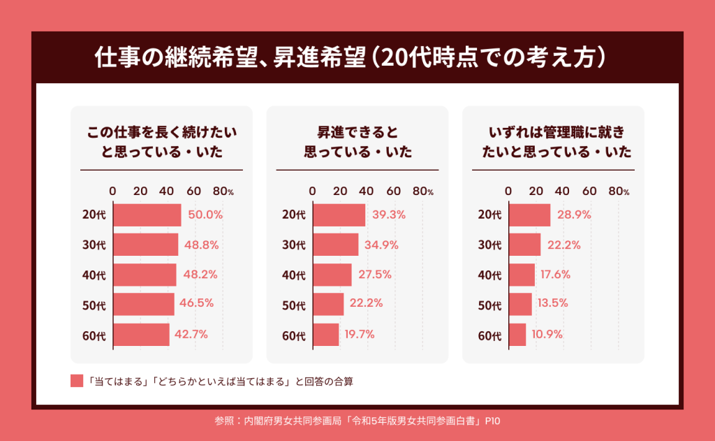 仕事の継続希望、昇進希望（20代時点での考え方）