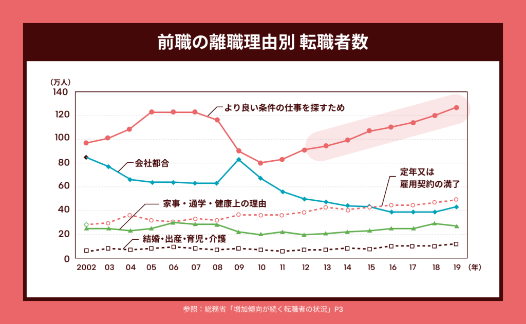 前職の離職理由別転職者数