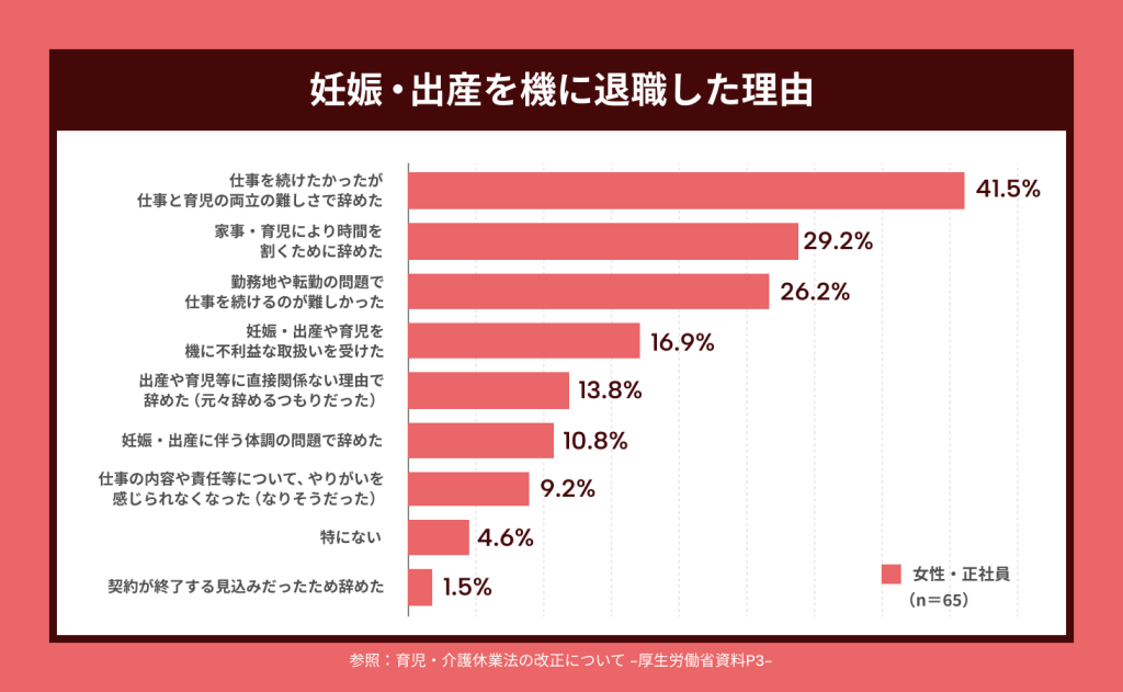 妊娠・出産を機に退職した理由