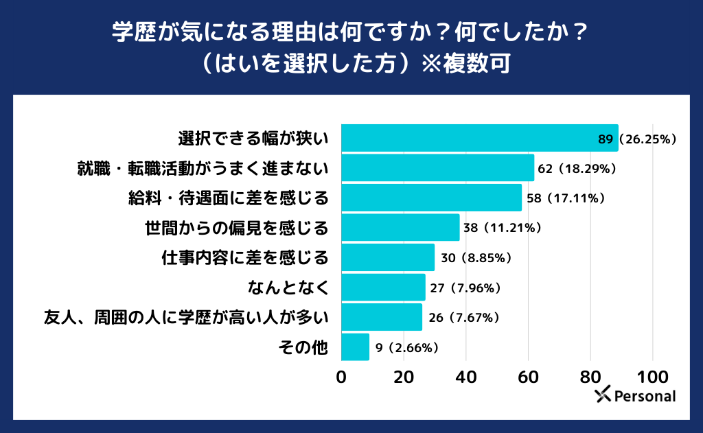 学歴が気になる理由は何ですか？