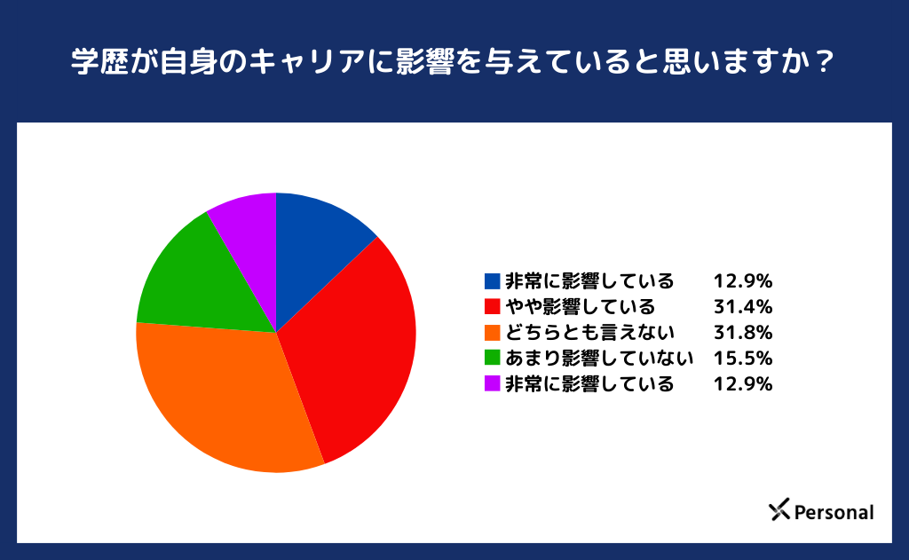 学歴が自身のキャリアに影響を与えていると思いますか？