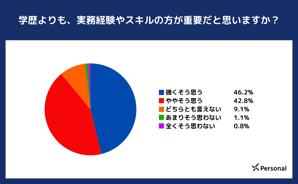 学歴よりも実務経験やスキルの方が重要だと思いますか？