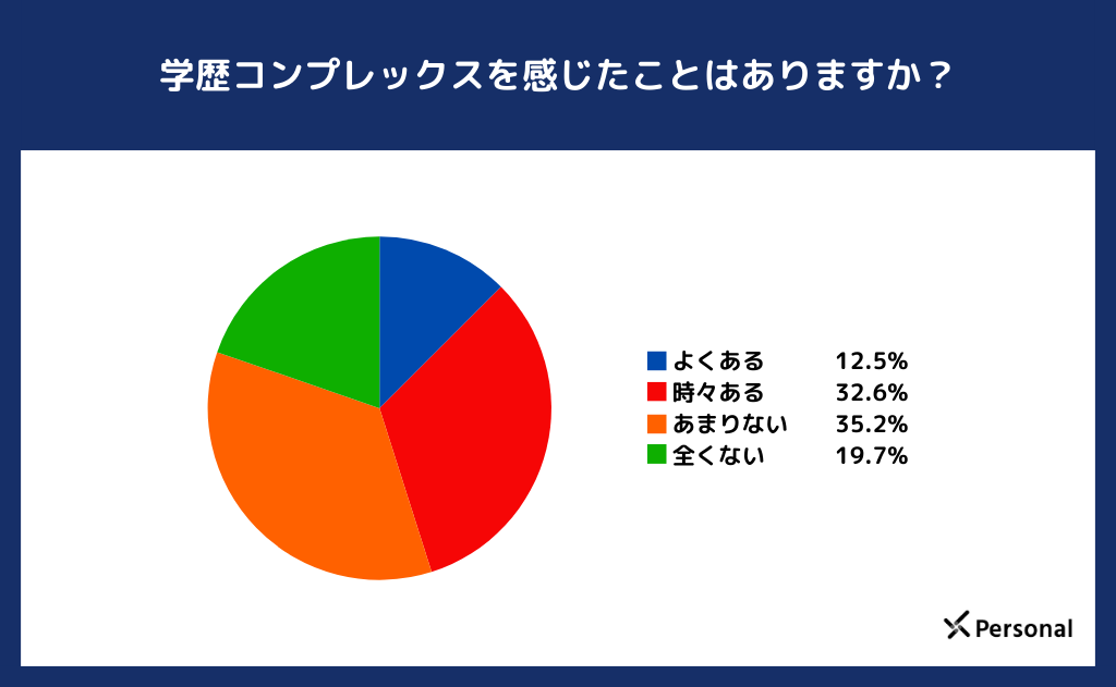 学歴コンプレックスを感じたことはありますか？