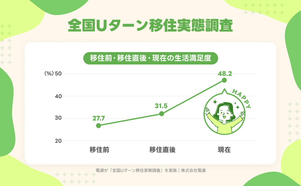 実際に地方移住後の生活満足度はアップしている