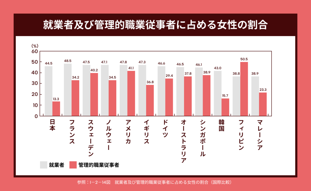 就業者及び管理的職業従事者に占める女性の割合