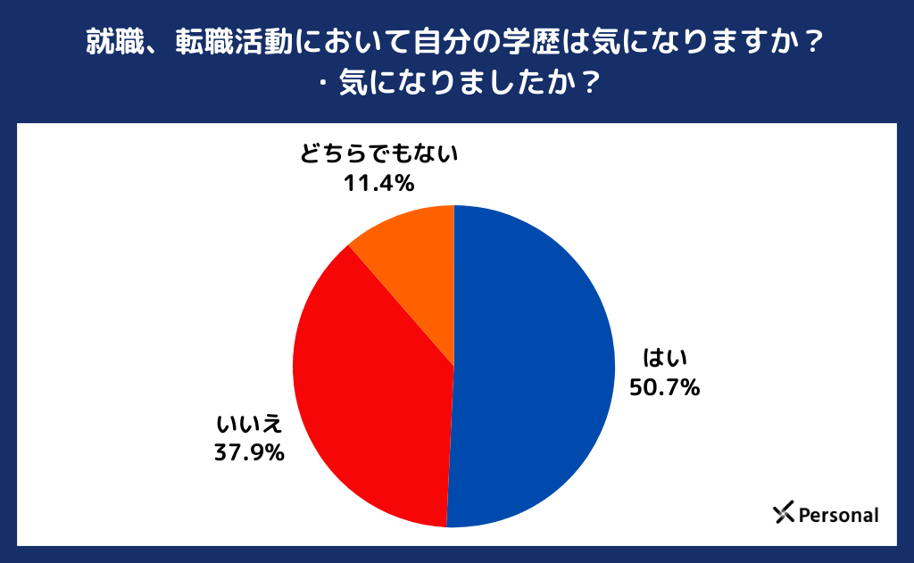 就職・転職活動において自分の学歴は気になりますか？