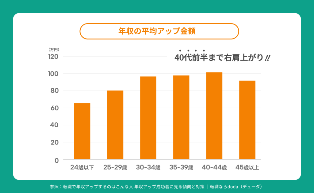 年収の平均アップ金額