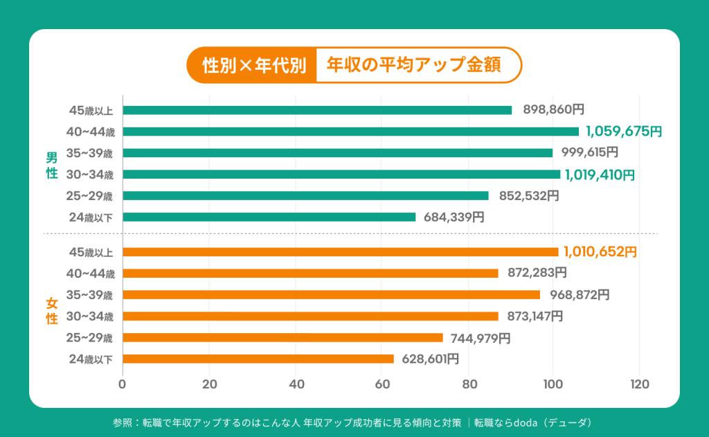 性別から見る年収アップの傾向