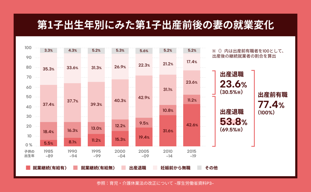 第1子出生年別にみた第1子出産前後の妻の就業変化