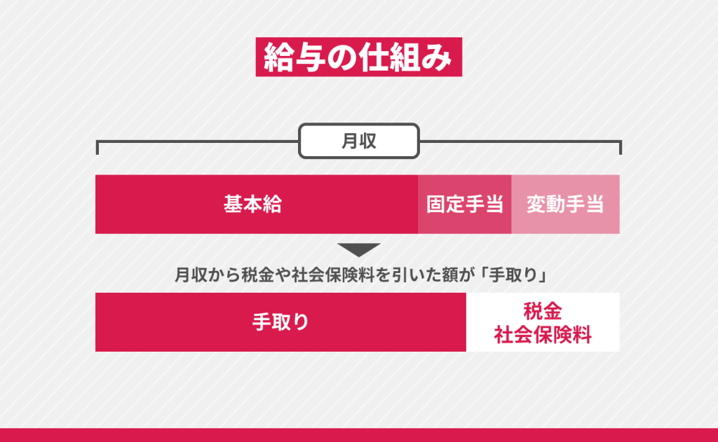 給料が高い仕事を探すときに知っておきたい基礎知識