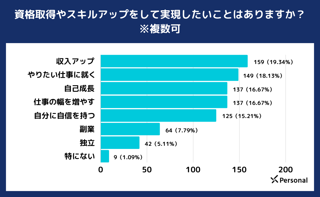 資格取得やスキルアップをして実現したいことはありますか