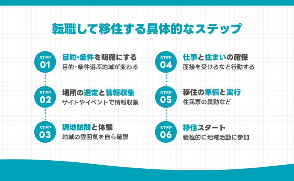 転職して移住する具体的なステップ