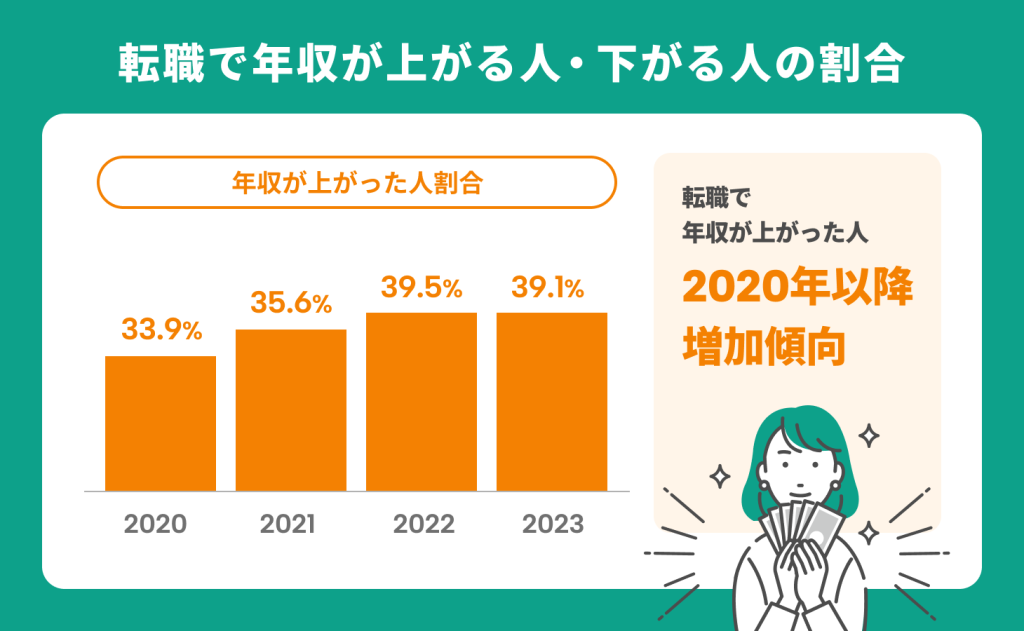 転職で年収が上がる人・下がる人の割合