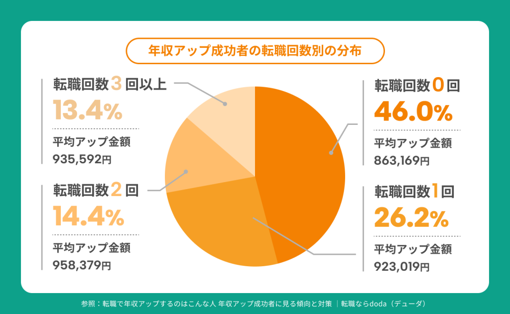 転職回数から見る年収アップの傾向