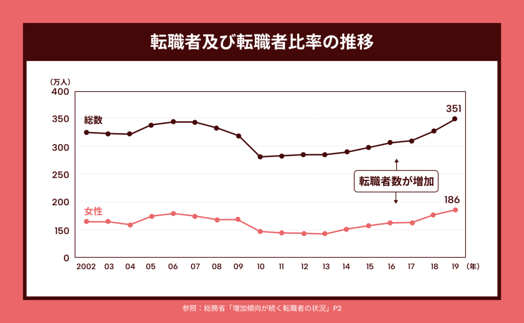 転職者及び転職者比率の推移