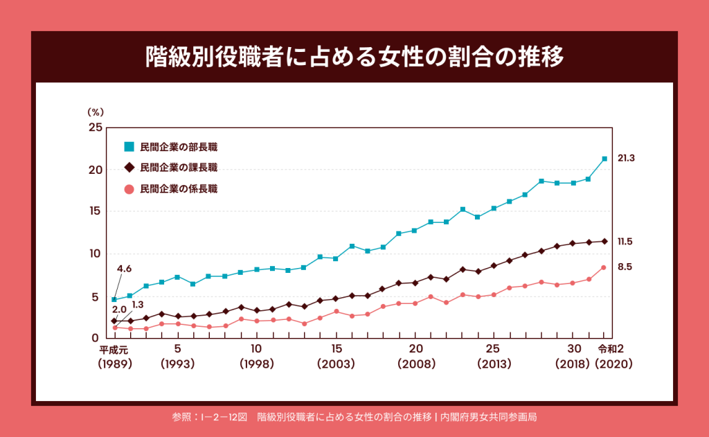 階級別役職者に占める女性の割合の推移