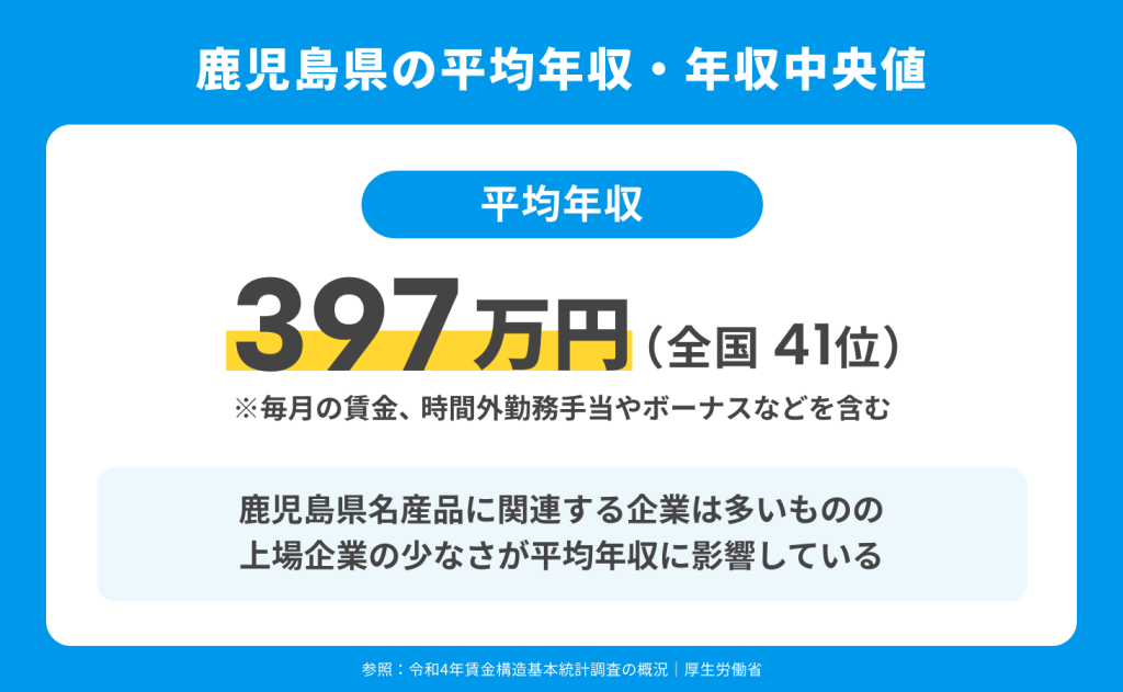 鹿児島県の平均年収は397万円で全国41位