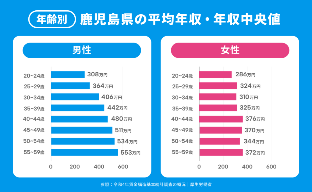 鹿児島県の平均年収・年収中央値【年齢別】