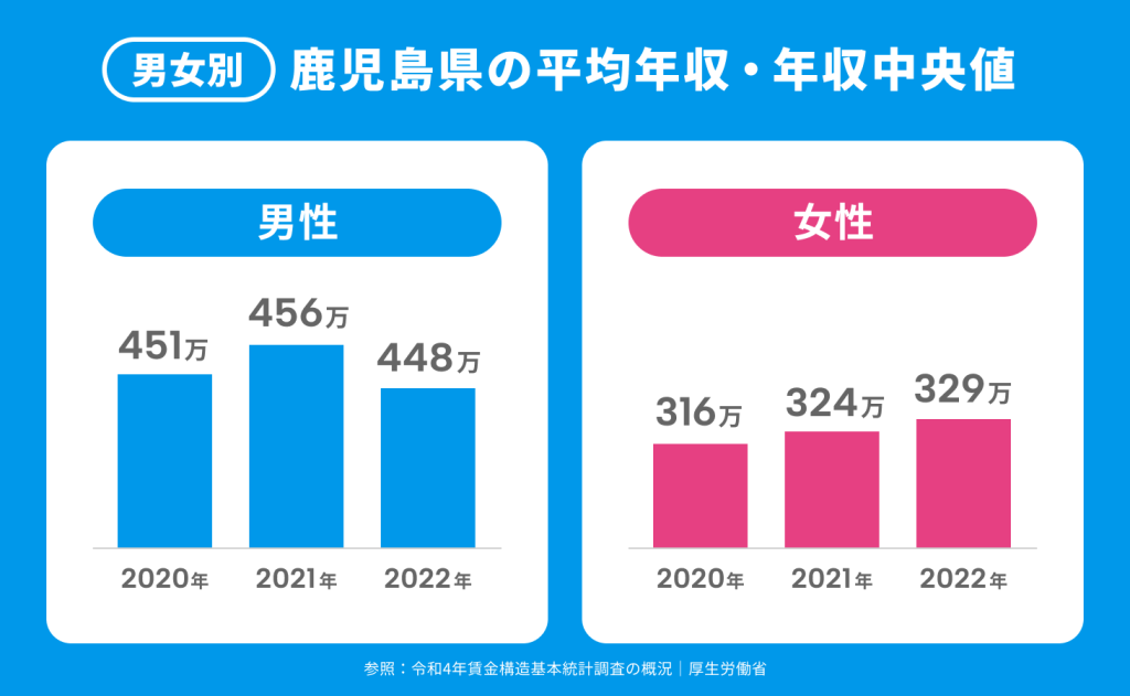 鹿児島県の平均年収・年収中央値【男女別】