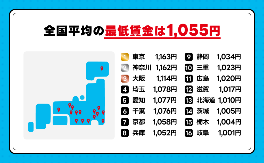 2024年 最低賃金の全国平均は1,055円｜昨年より51円増