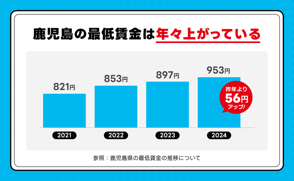 2024年 鹿児島県の最低賃金は953円