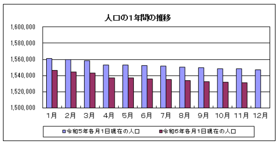 鹿児島県人口の1年間の推移