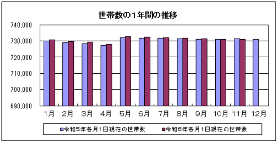 鹿児島県世帯数の1年間の推移