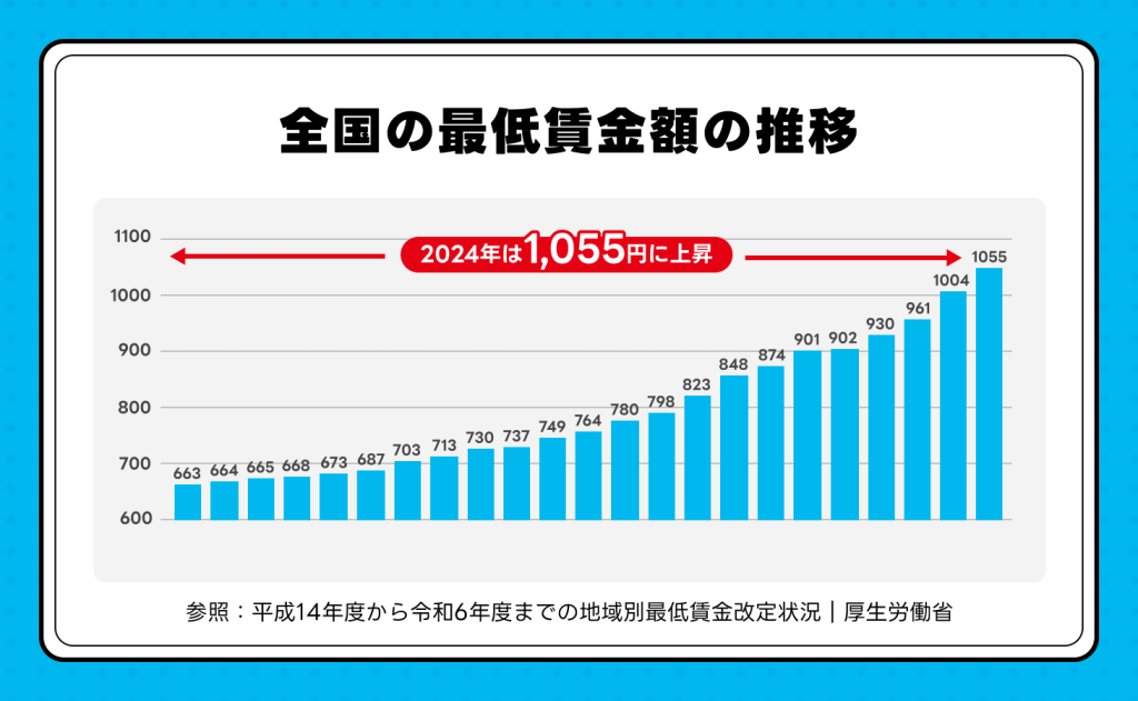 全国平均の最低賃金額の推移(20年分)