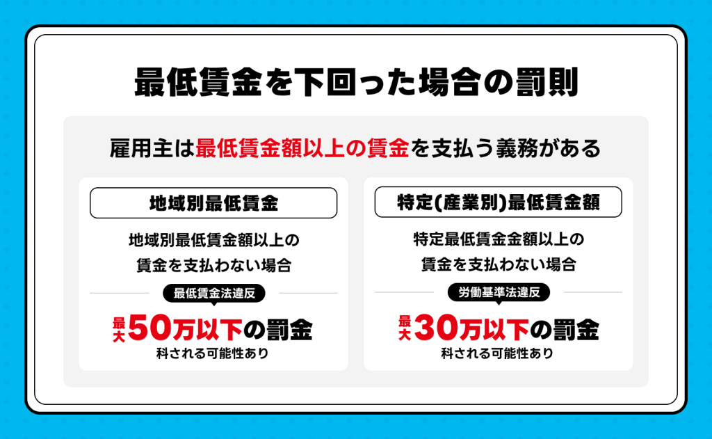 最低賃金を下回った場合は雇用主に対して罰則がある