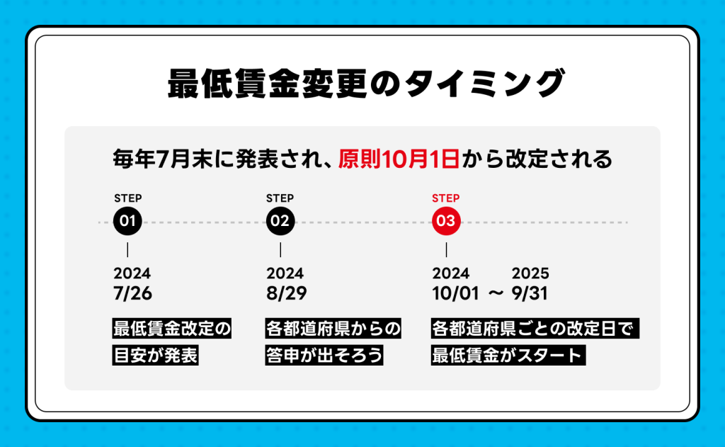 最低賃金変更のタイミング