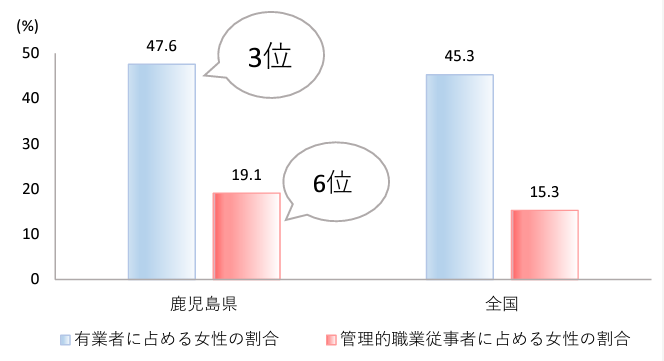 有業者・管理的職業従事者に占める女性の割合（本県・全国）