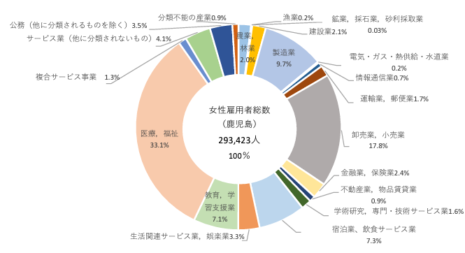 業界別女性労働者割合1位は医療・福祉