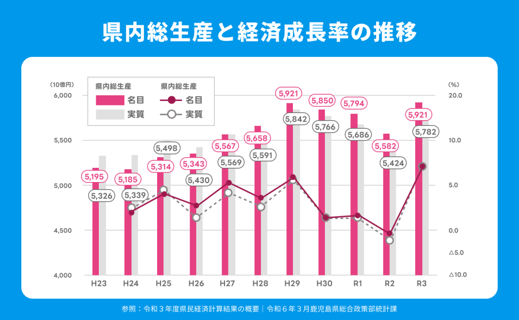 鹿児島県の県内総生産は4年ぶりにアップ