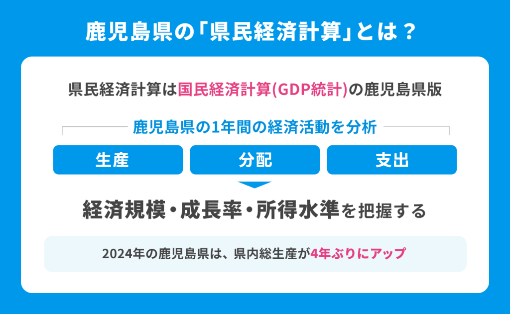 第一次産業に強い鹿児島県の経済は5年連続の好調