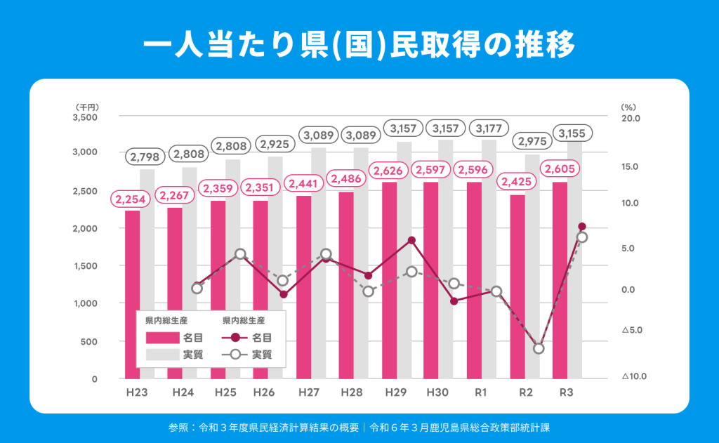 県民所得は前年度比7.4％と大きくアップの260万5,000円