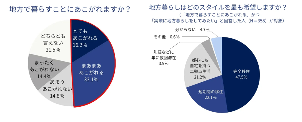 20〜30代の若手社会人の約5割が地方移住に関心を示しているという調査結果