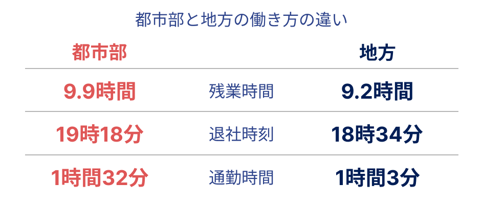 都市部と地方の働き方の違い